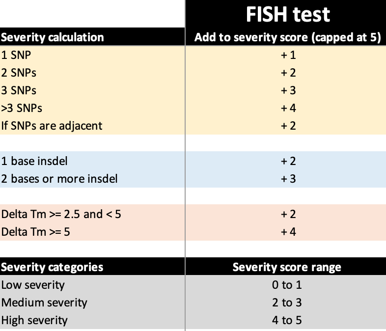 What formula is used to calculate the Severity Scoring for my FISH